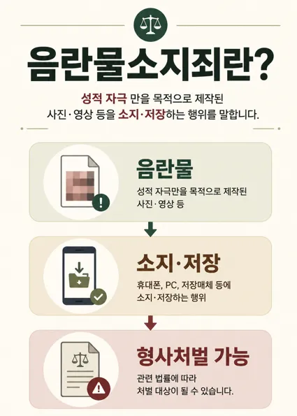 음란물소지죄 개념과 판단 기준 설명