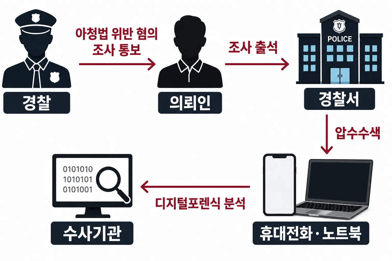 음란물소지죄로 연루된 의뢰인 사건 경위