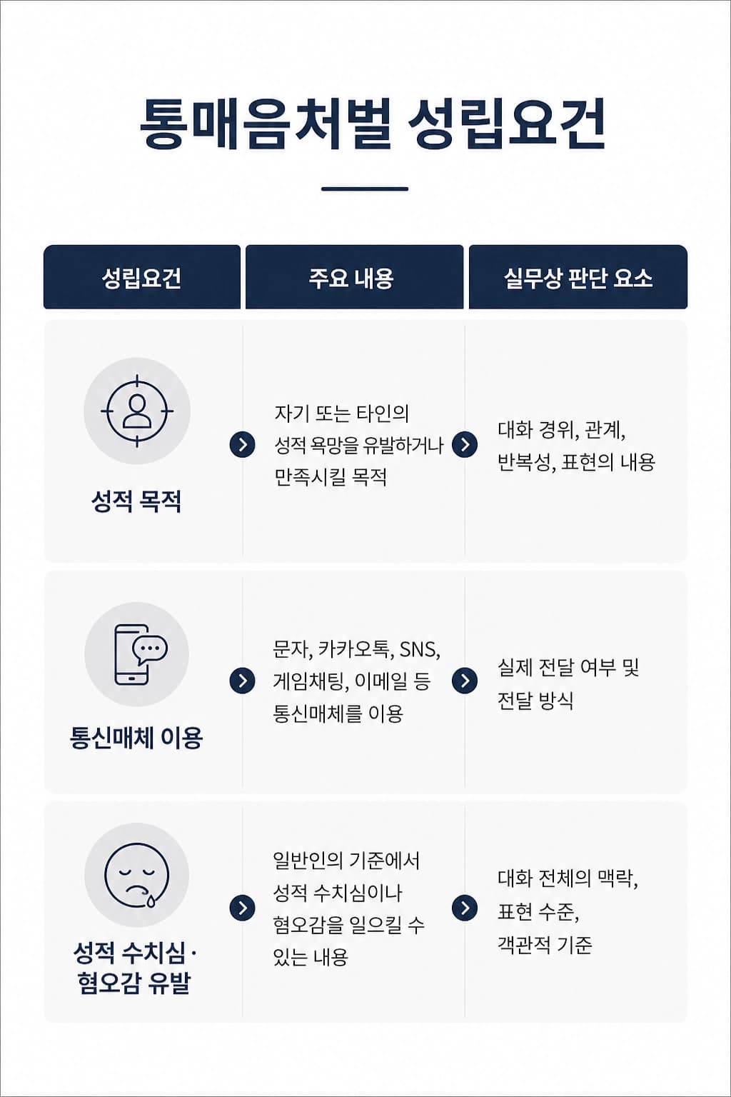 통매음처벌의 성립 요건과 처벌 기준을 쉽게 설명합니다.