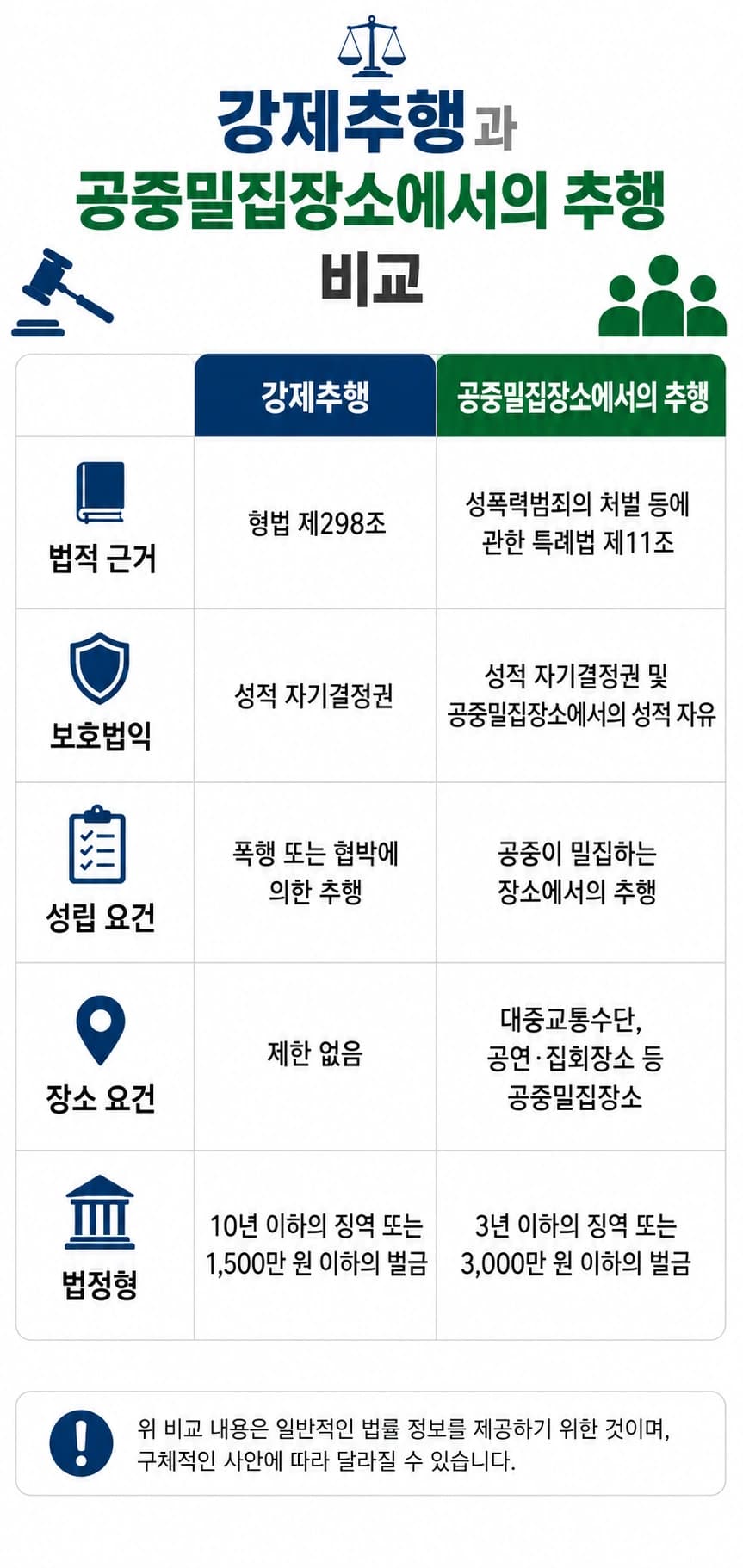 성추행변호사상담, 강제추행과 공중밀집장소에서의추행 비교